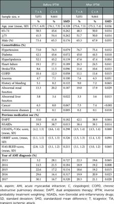 Comparing the effectiveness and safety of dual antiplatelet with ticagrelor or clopidogrel in elderly Asian patients with acute myocardial infraction